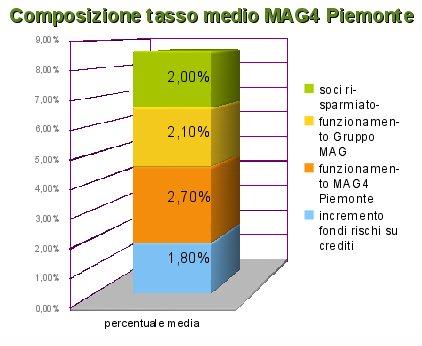 Composizione tasso medio MAG4 Piemonte