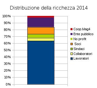 Distribuzione della ricchezza 2014