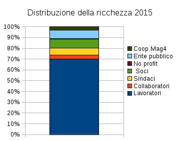 Distribuzione della ricchezza 2015